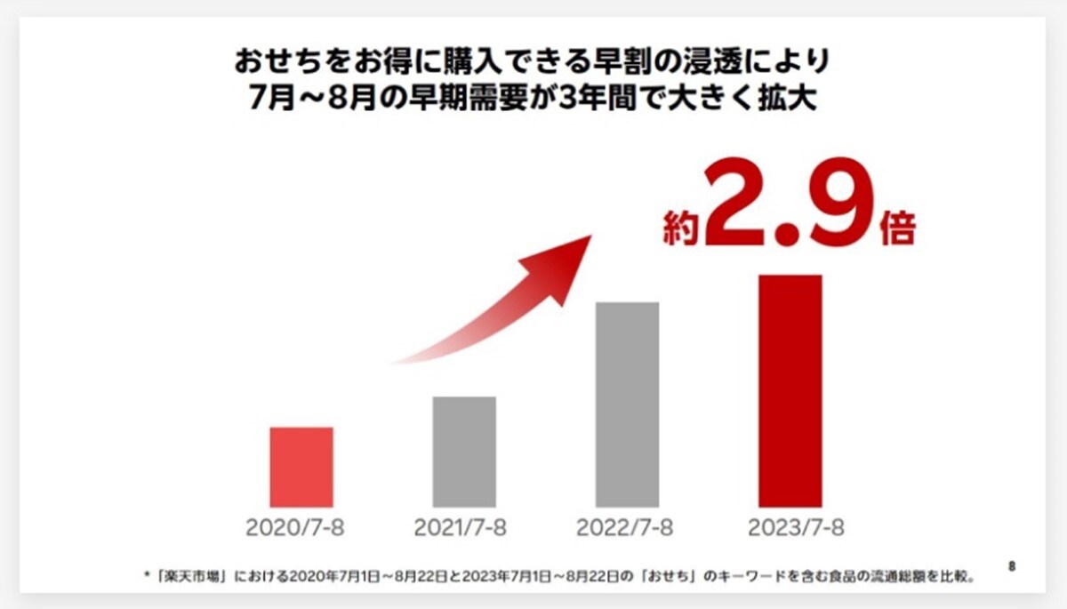 おせちの早割り需要