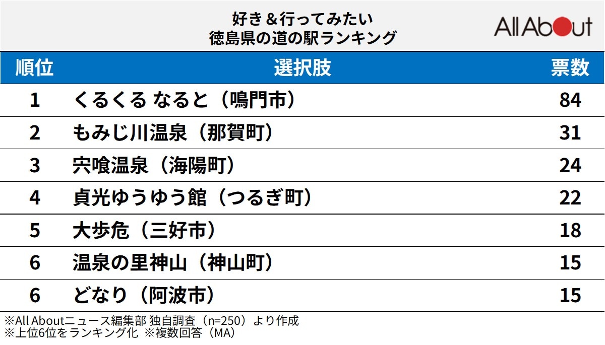 「好き＆行ってみたい徳島県の道の駅」ランキング