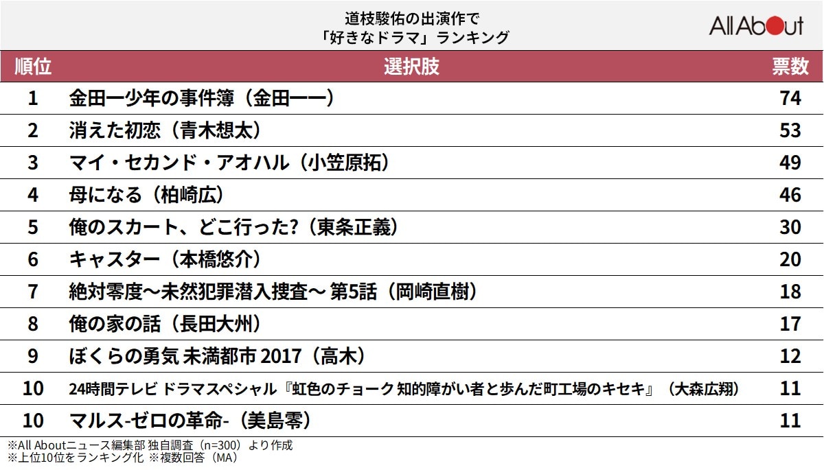 道枝駿佑の出演作で「好きなドラマ」ランキング