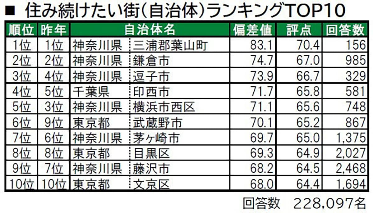 いい部屋ネット「街の幸福度 ＆ 住み続けたい街ランキング２０２３<首都圏版＞」