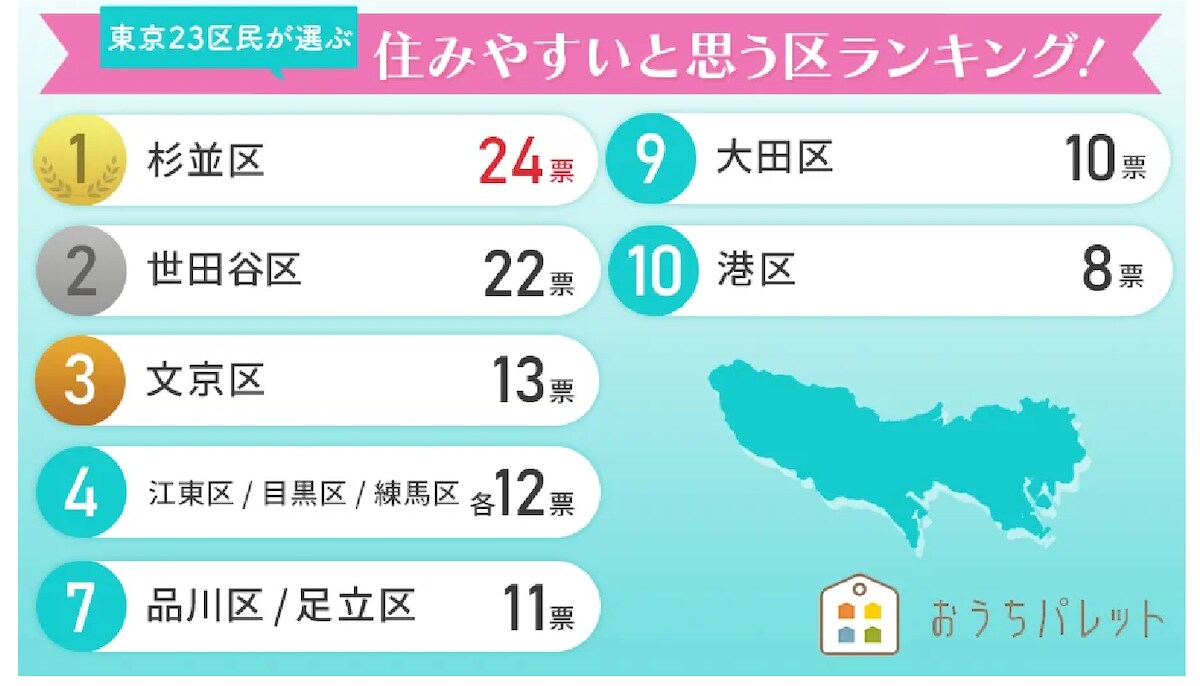 在住者200人に聞く「東京23区で住みやすいと思う区」ランキングTOP10