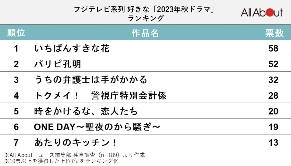 フジテレビ系列 好きな「2023年秋ドラマ」ランキング