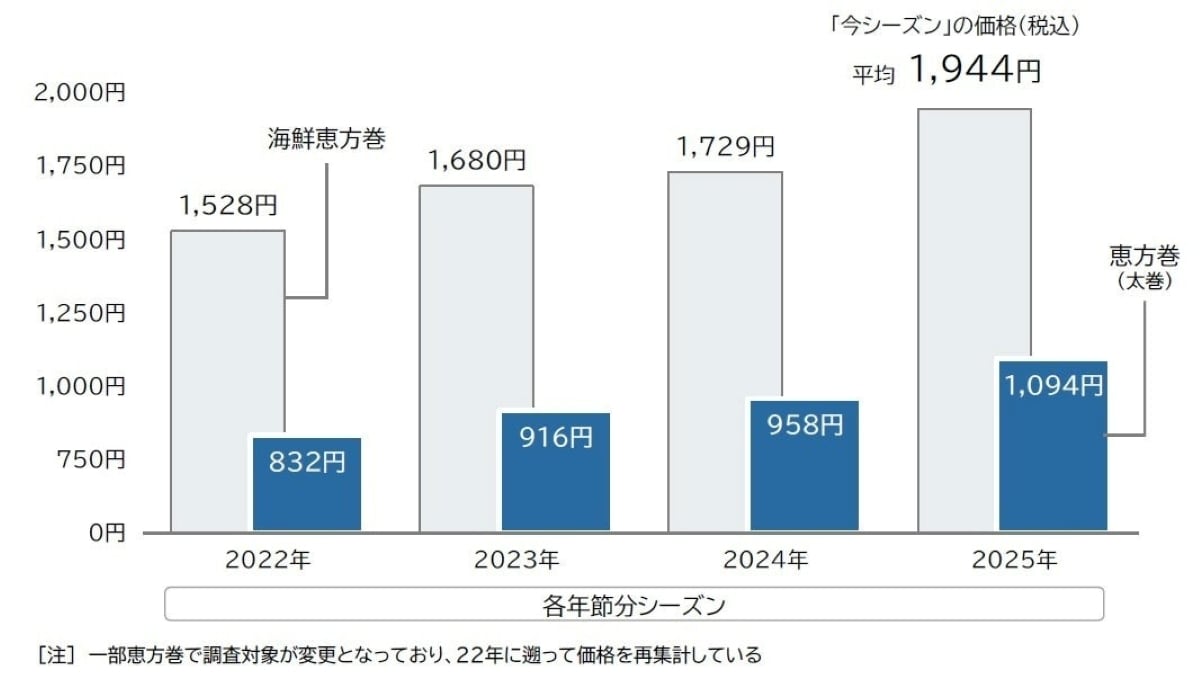 恵方巻、海鮮恵方巻の平均価格推移