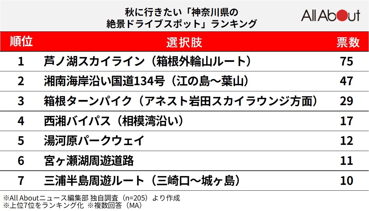 秋に行きたい「神奈川県の絶景ドライブスポット」ランキング