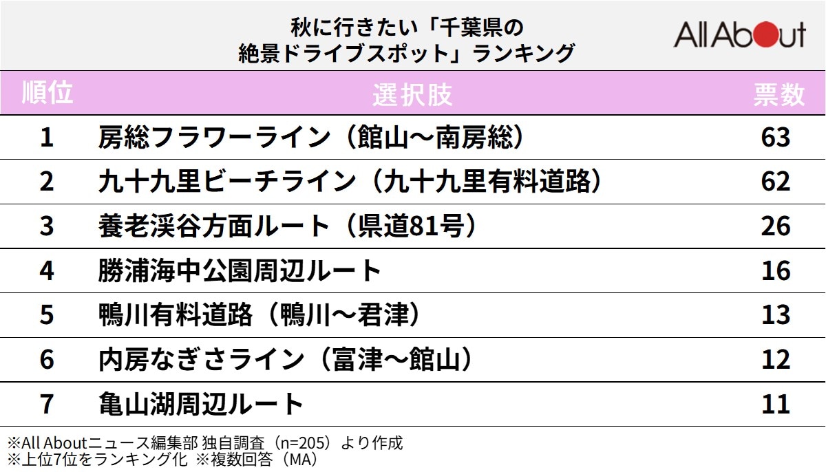 秋に行きたい「千葉県の絶景ドライブスポット」ランキング