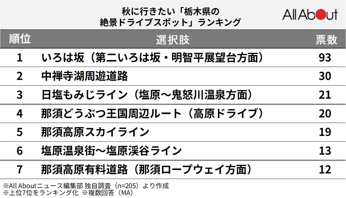 秋に行きたい「栃木県の絶景ドライブスポット」ランキング