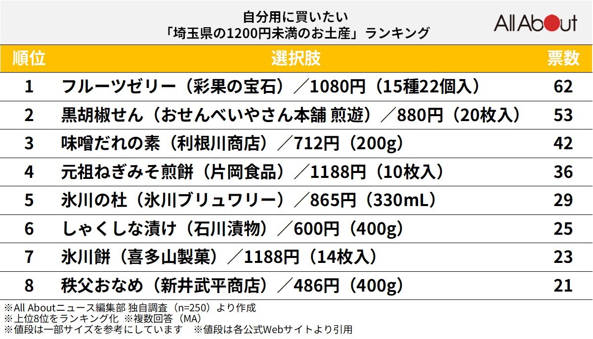 自分用に買いたい「埼玉県の1200円未満のお土産」ランキング