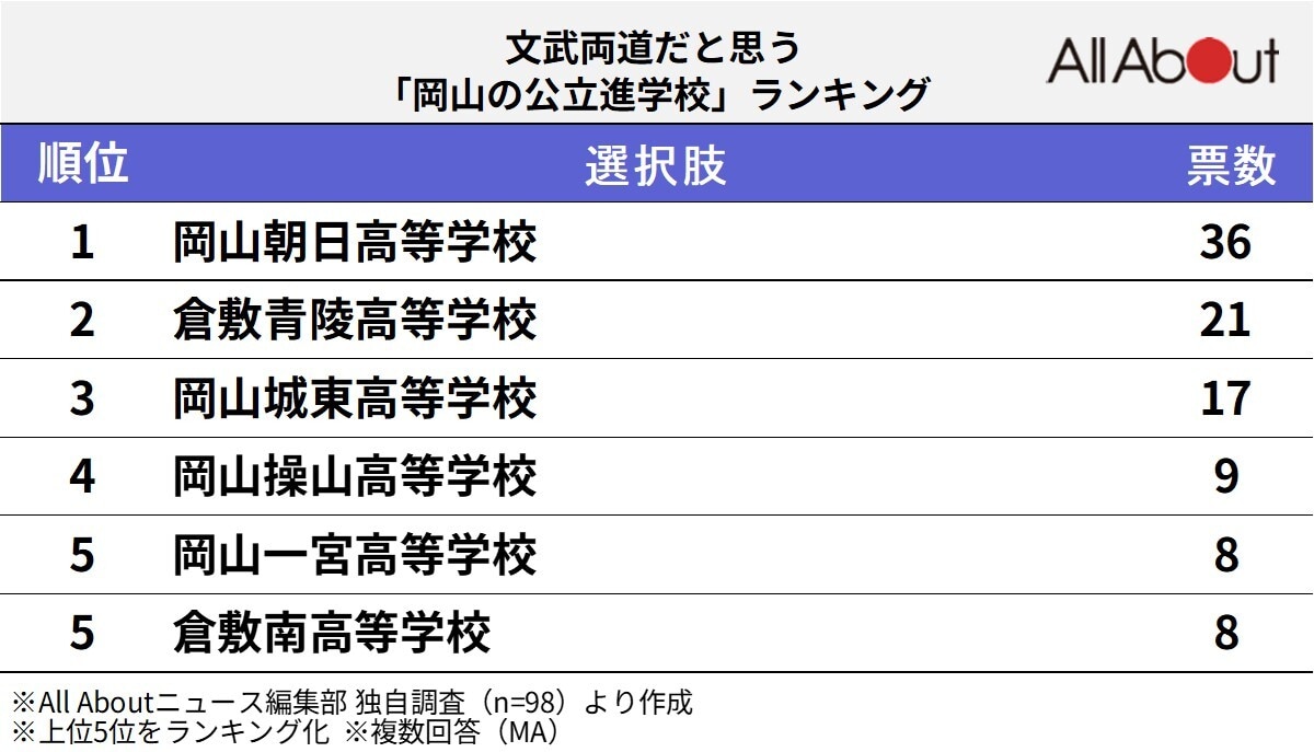 文武両道だと思う「岡山の公立進学校」ランキング