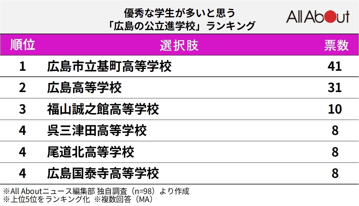 優秀な学生が多いと思う「広島の公立進学校」ランキング