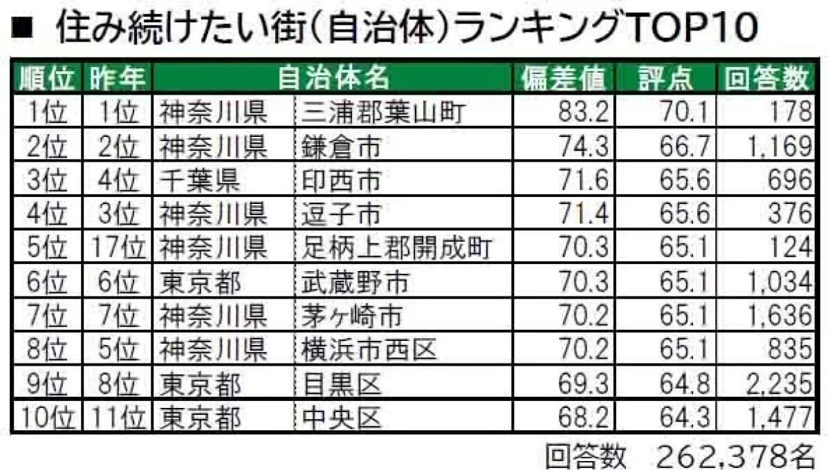 首都圏版「住み続けたい街（自治体）」ランキング