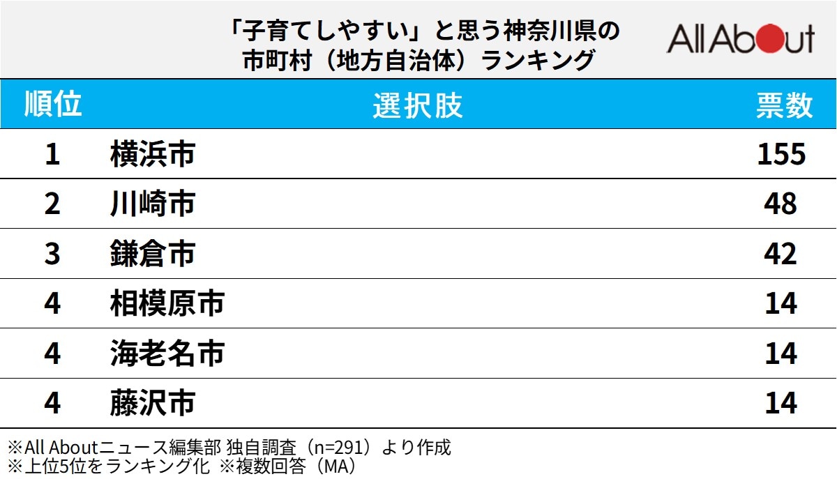 「子育てしやすい」と思う神奈川県の市町村（地方自治体）ランキング