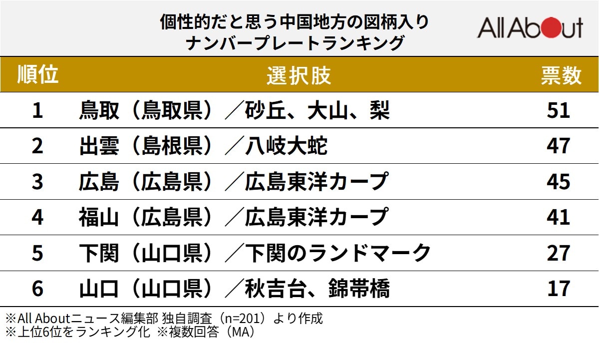 個性的だと思う「中国地方の図柄入りナンバープレート」ランキング