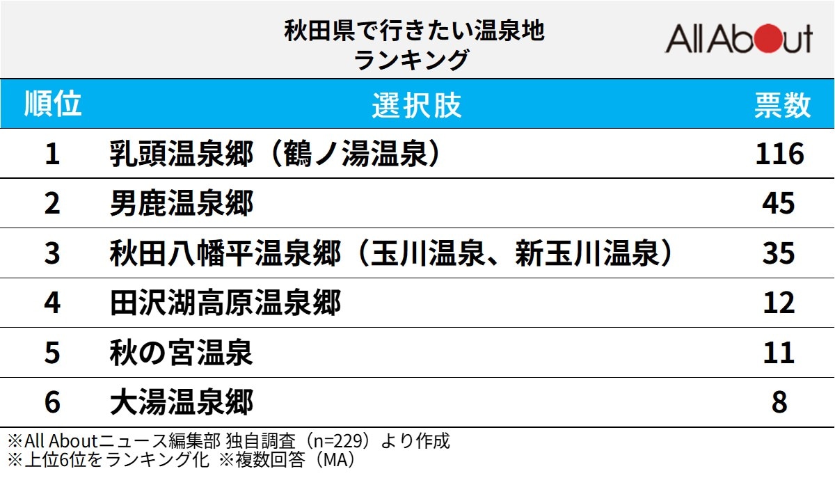「秋田県で行きたい温泉地」ランキング