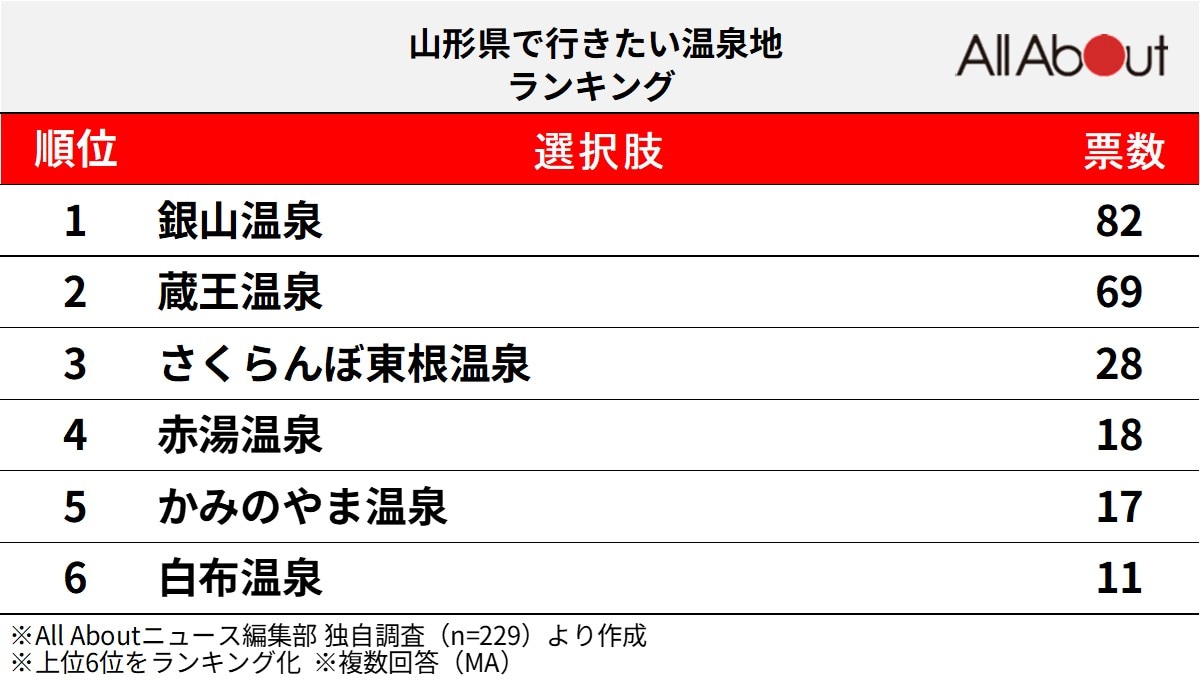 「山形県で行きたい温泉地」ランキング