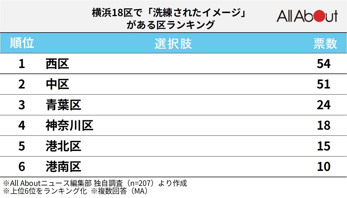 横浜18区で「洗練されたイメージ」がある区ランキング