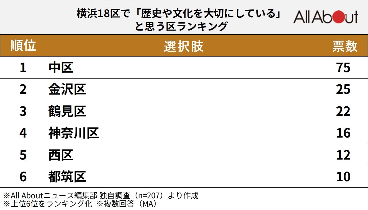 横浜18区で「歴史や文化を大切にしている」と思う区ランキング