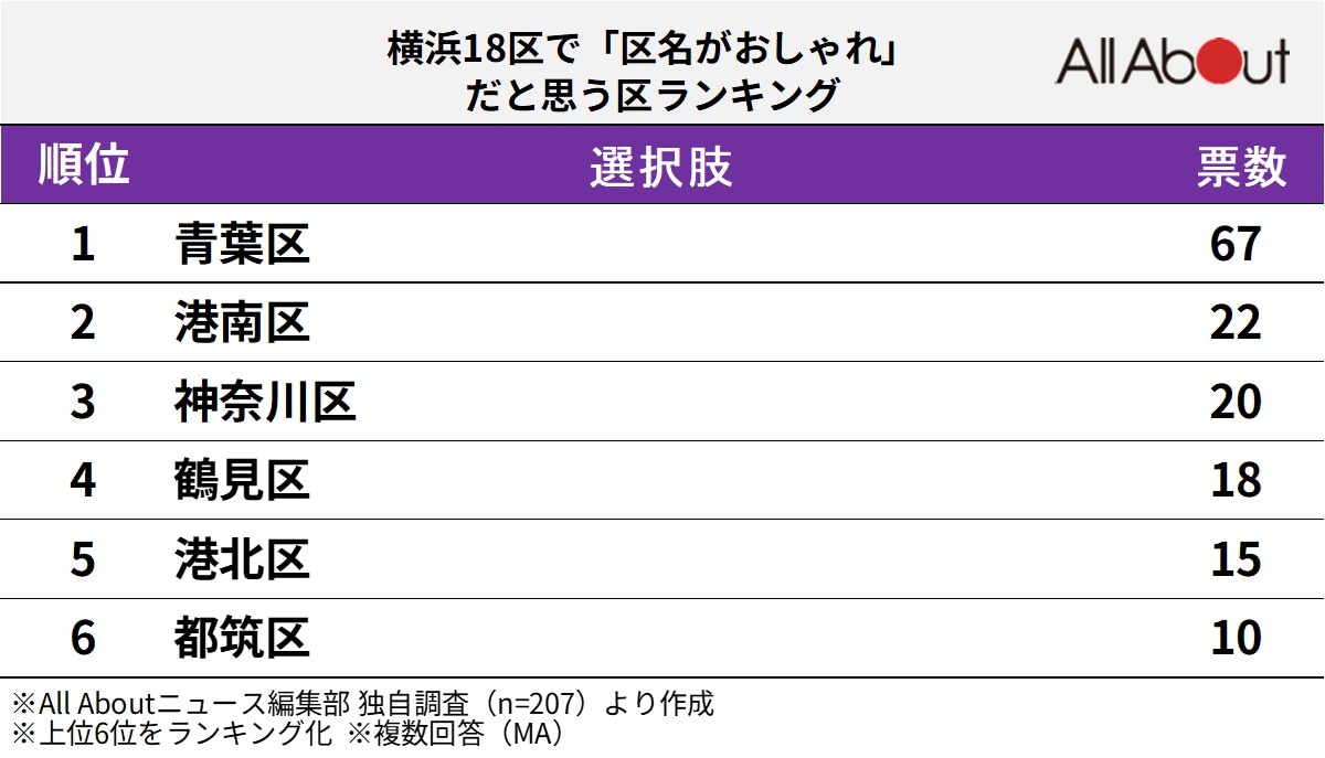 横浜18区で「区名がおしゃれ」だと思う区ランキング