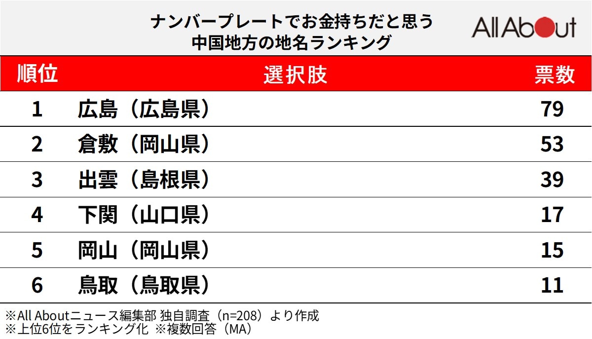 ナンバープレートでお金持ちだと思う中国地方の地名ランキング