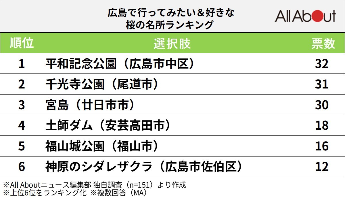 広島で人気の「桜の名所」ランキング