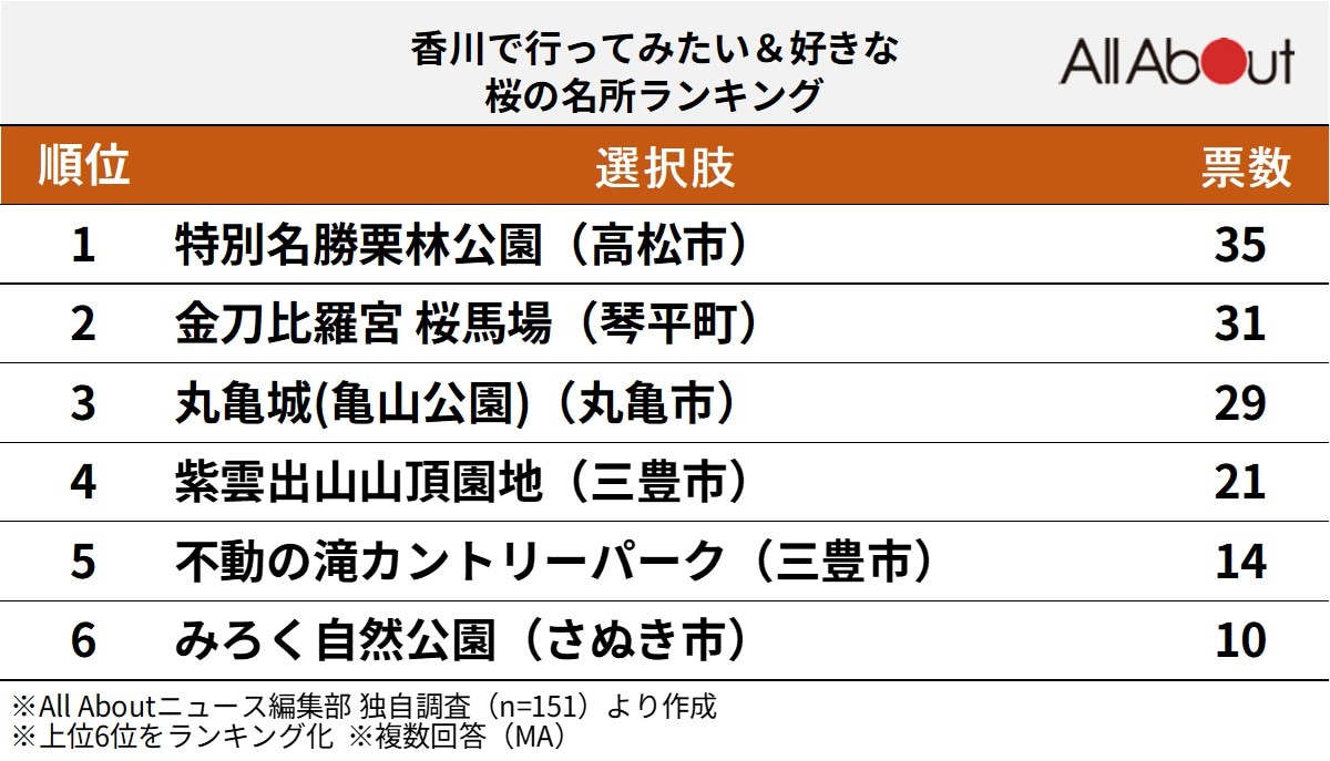 香川で人気の「桜の名所」ランキング