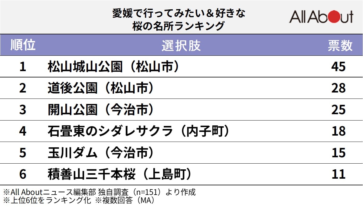 愛媛で人気の「桜の名所」ランキング