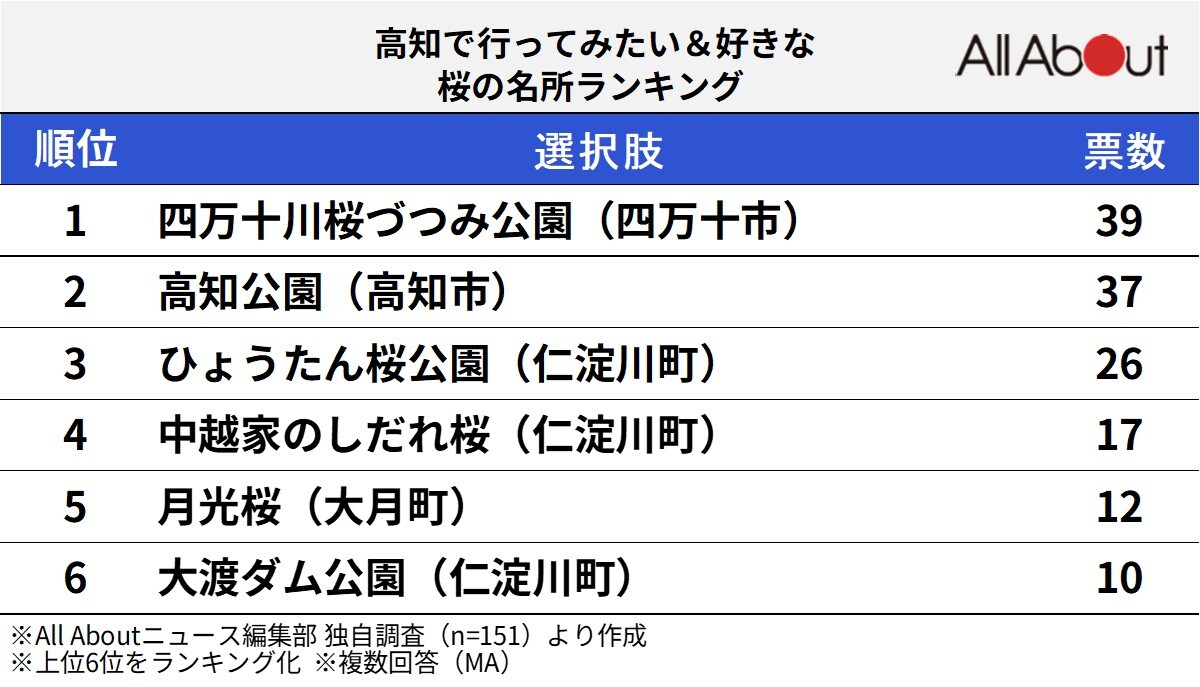 高知で人気の「桜の名所」ランキング