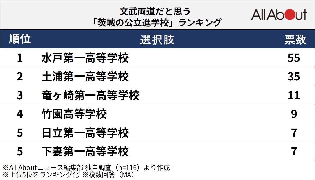 文武両道だと思う茨城県の公立進学校ランキング