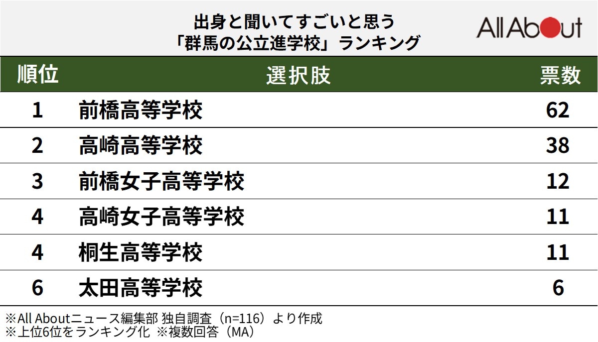 出身と聞いてすごいと思う群馬県の公立進学校ランキング