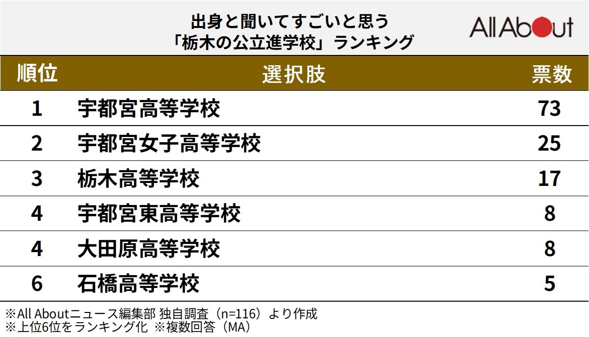 出身と聞いてすごいと思う栃木県の公立進学校ランキング