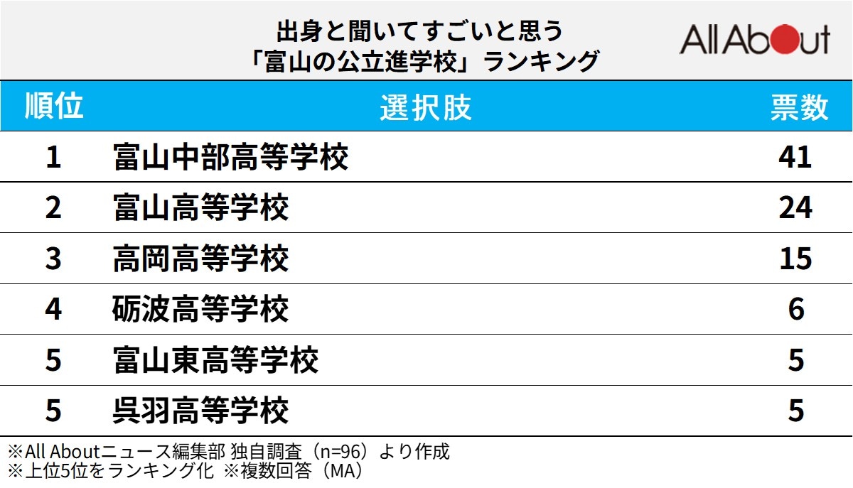 出身と聞いてすごいと思う「富山県の進学校」ランキング