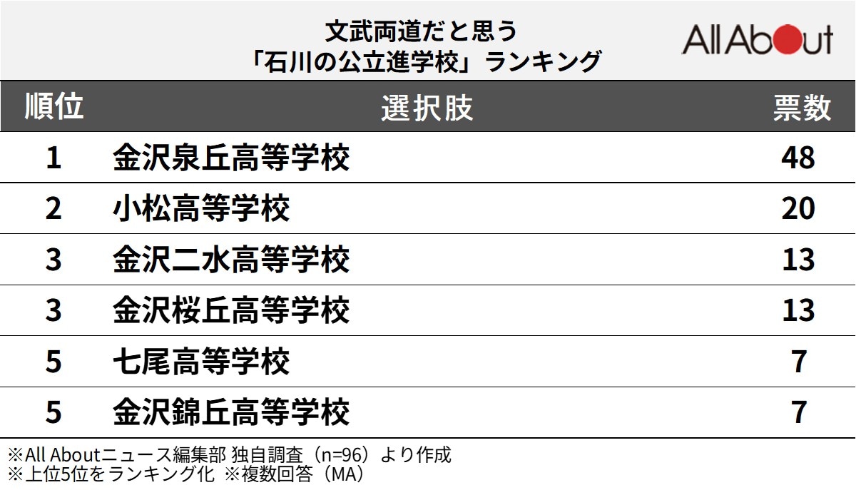 文武両道だと思う「石川県の公立進学校」ランキング