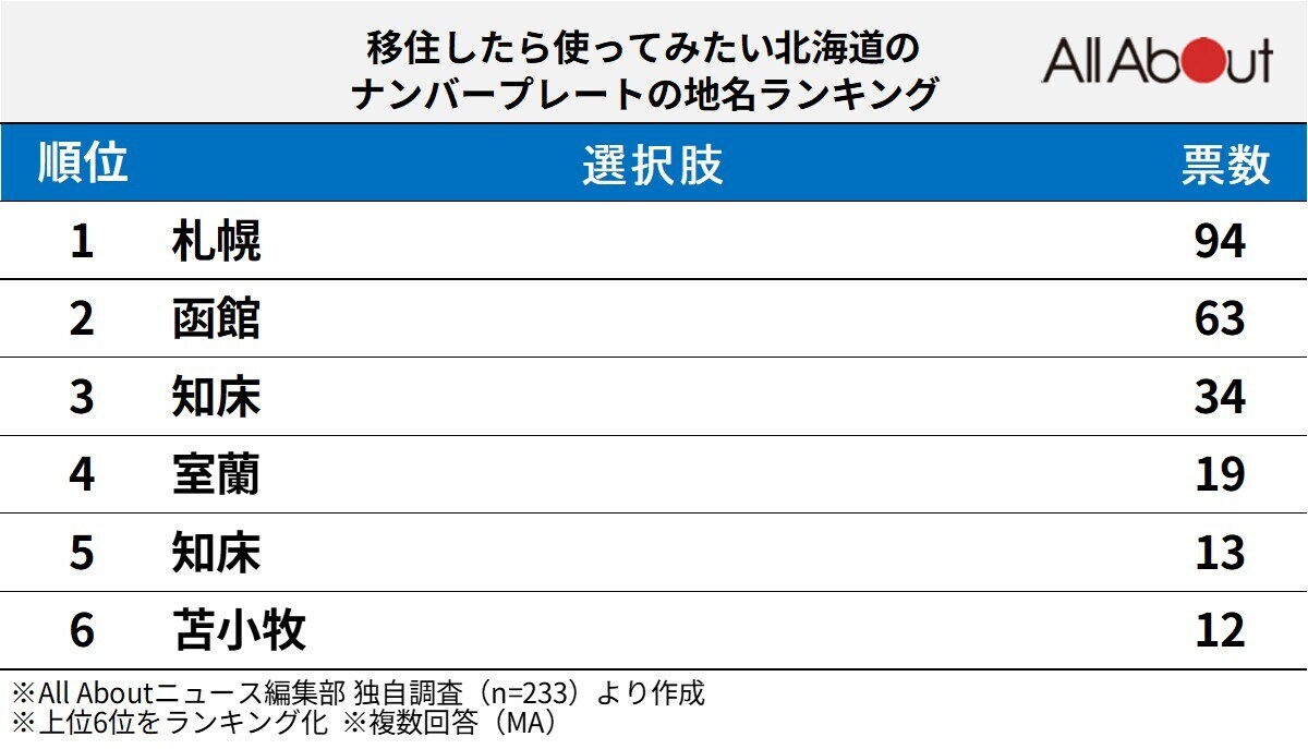 移住したら「使ってみたい」と思う北海道のナンバープレートランキング