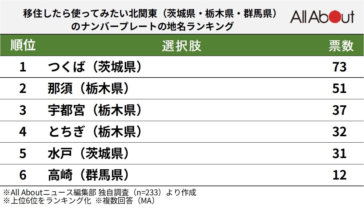移住したら「使ってみたい」と思う北関東のナンバープレートランキング