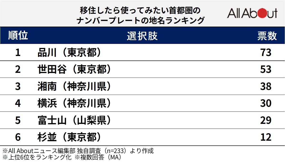 移住したら「使ってみたい」と思う首都圏のナンバープレートランキング