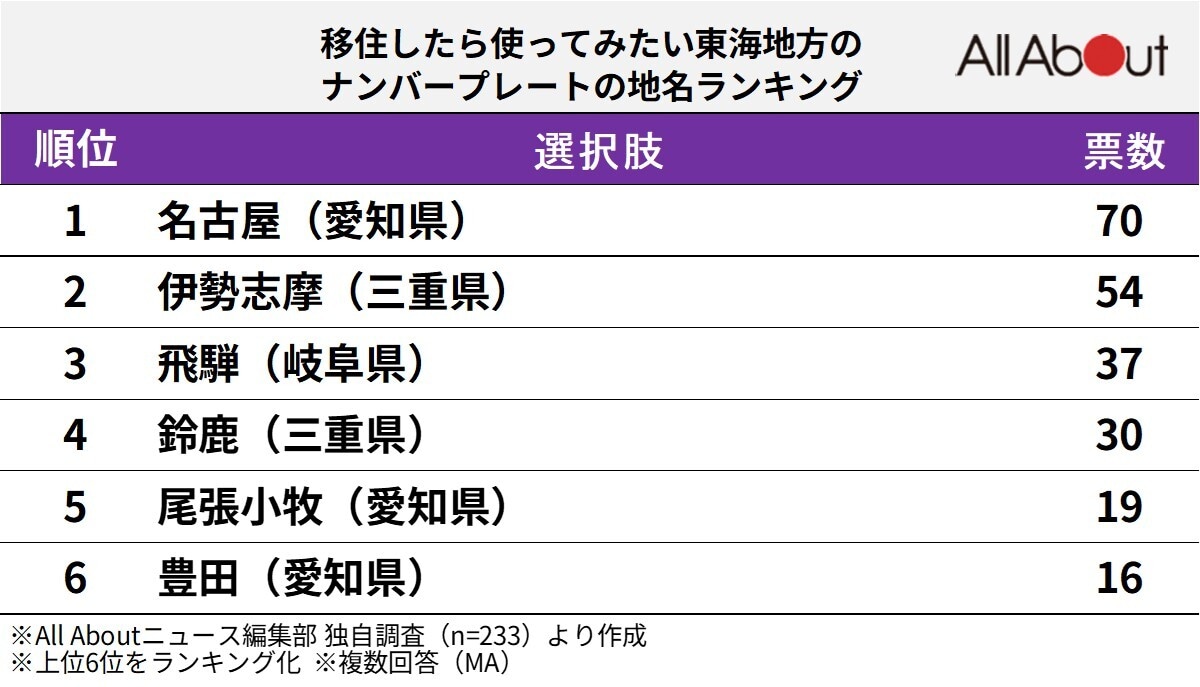 移住したら「使ってみたい」と思う東海地方のナンバープレートランキング