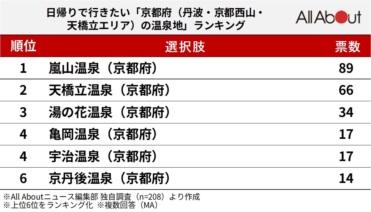 大阪から日帰りで行きたい「京都府の温泉地」ランキング