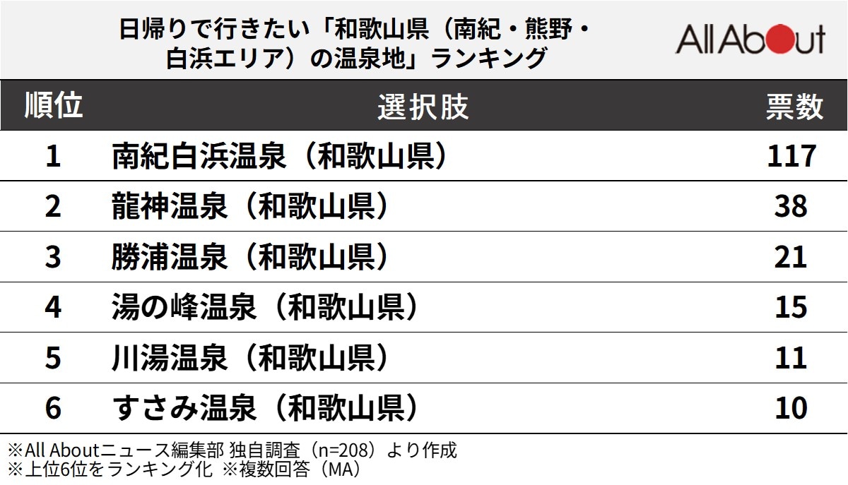 大阪から日帰りで行きたい「和歌山県の温泉地」ランキング