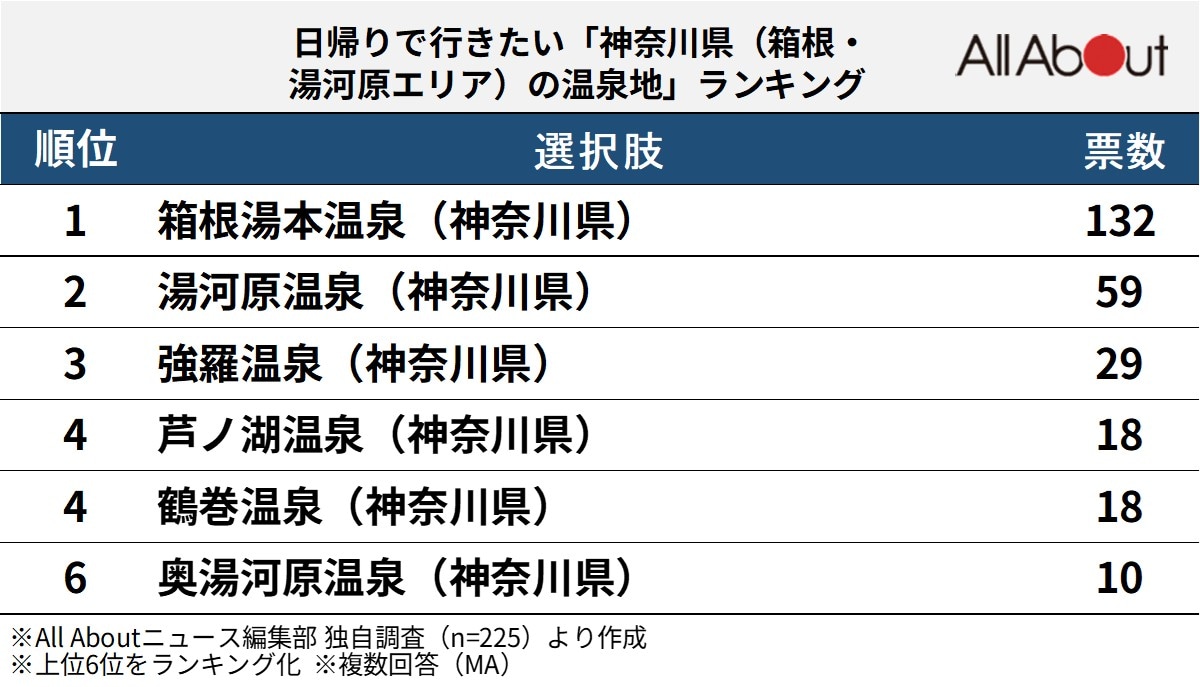 東京から日帰りで行きたい「神奈川県の温泉地」ランキング