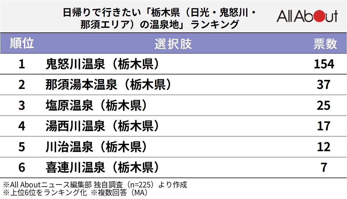 東京から日帰りで行きたい「栃木県の温泉地」ランキング