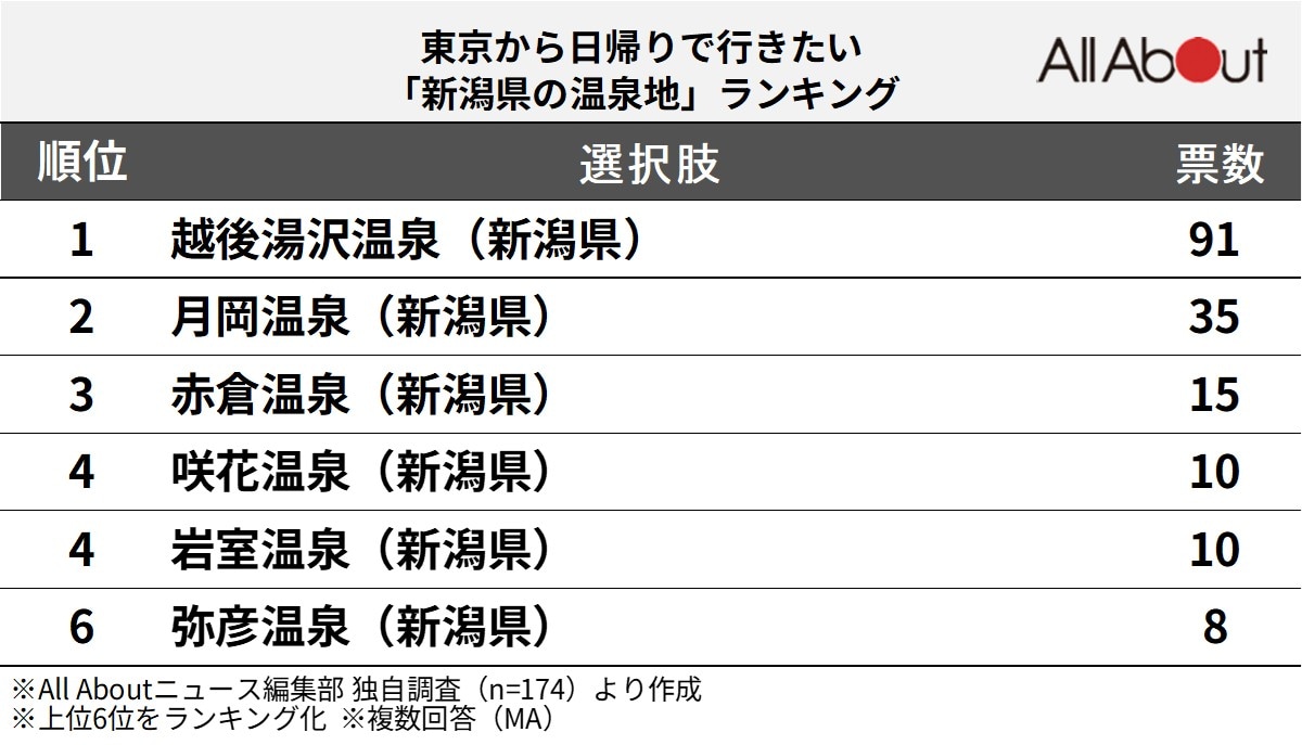 東京から日帰りで行きたい「新潟県の温泉地」ランキング