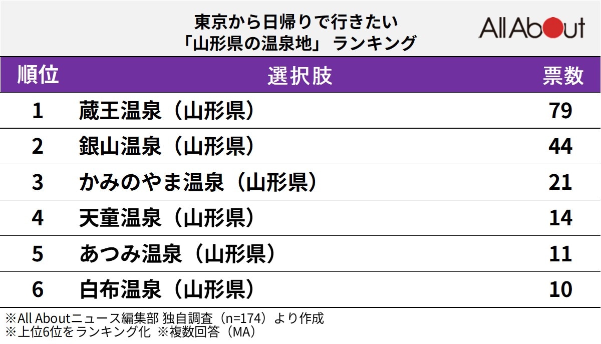 東京から日帰りで行きたい「山形県の温泉地」ランキング