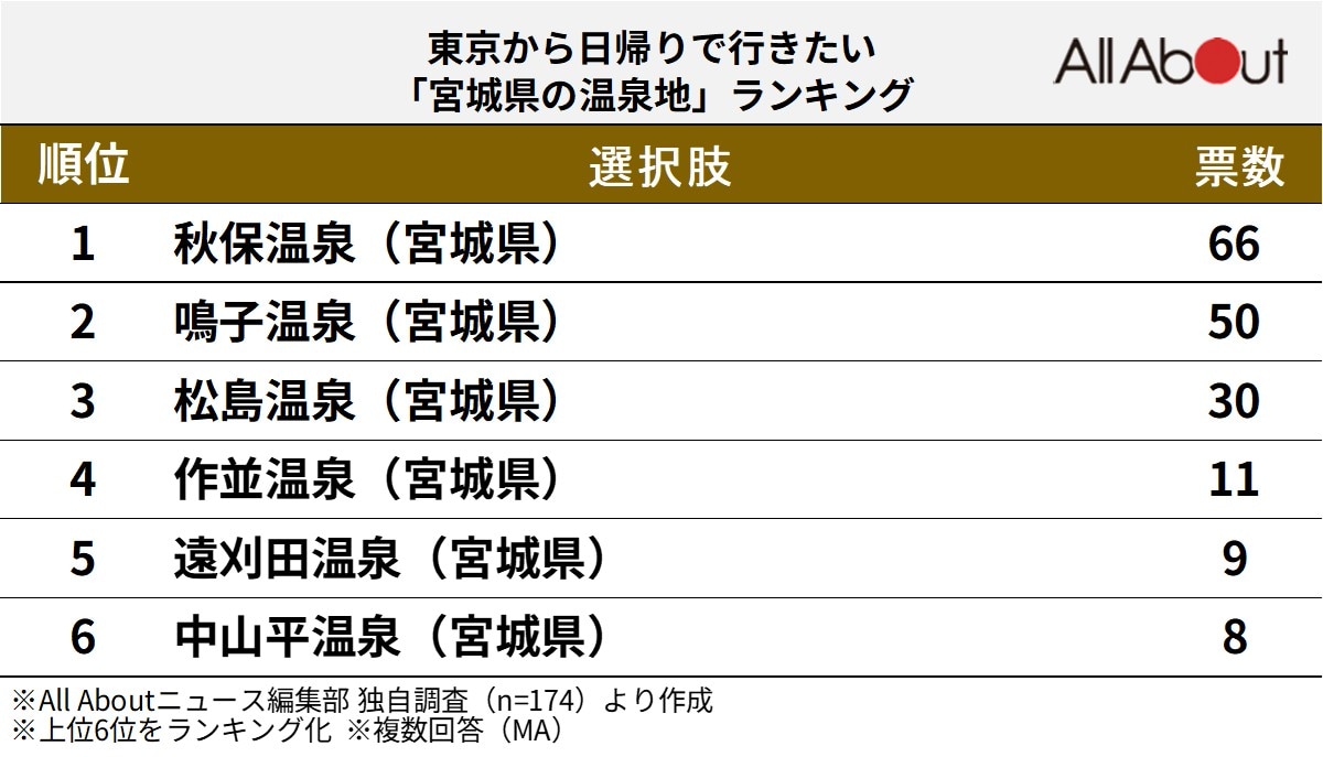 東京から日帰りで行きたい「宮城県の温泉地」ランキング