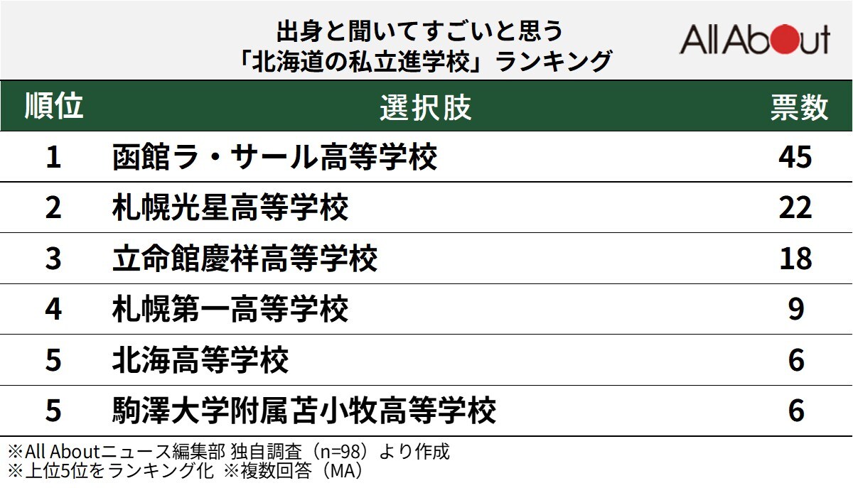 出身と聞いてすごいと思う北海道の私立進学校ランキング