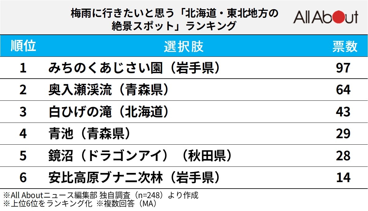 梅雨に行きたい「北海道・東北地方の絶景スポット」ランキング