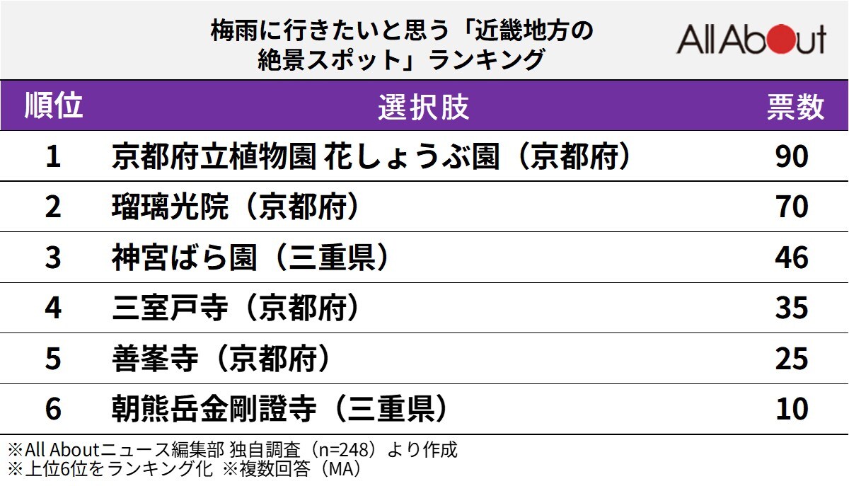 梅雨に行きたい「近畿地方の絶景スポット」ランキング