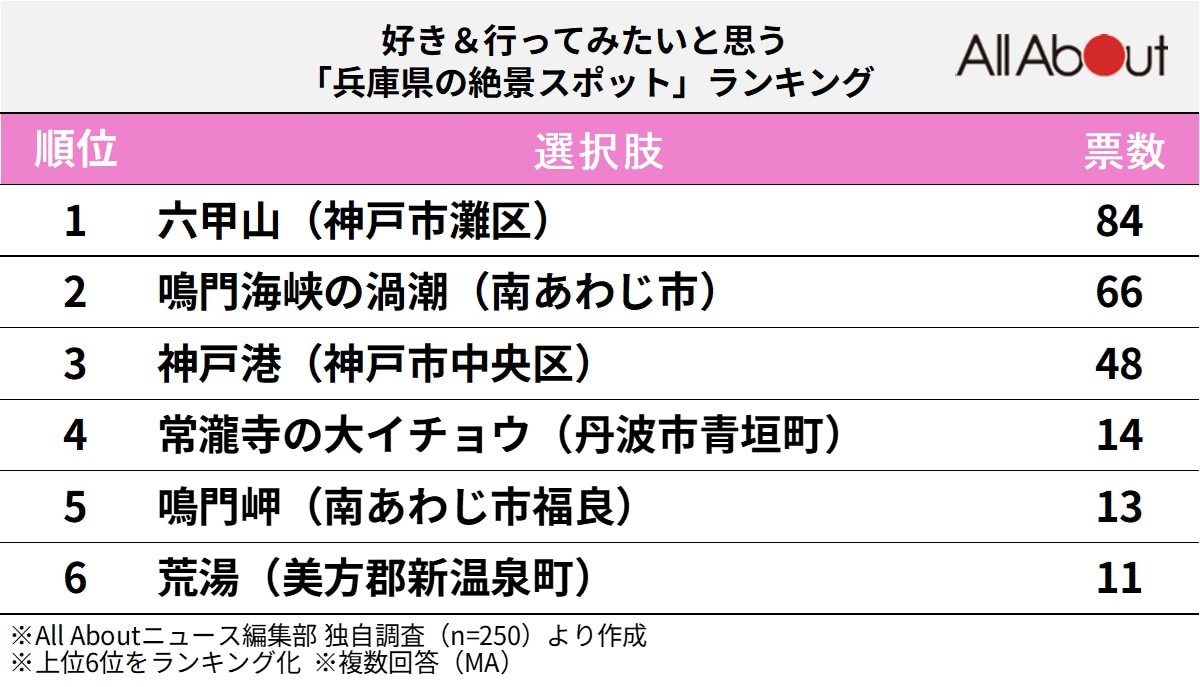 好きな「兵庫県の絶景スポット」ランキング