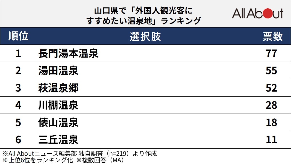 山口県で「外国人観光客にすすめたい温泉地」ランキング
