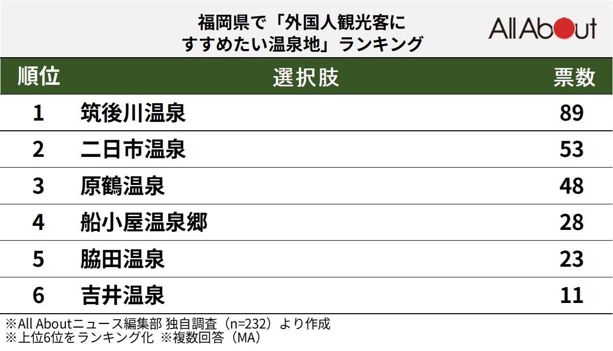 福岡県で「外国人観光客にすすめたい温泉地」ランキング