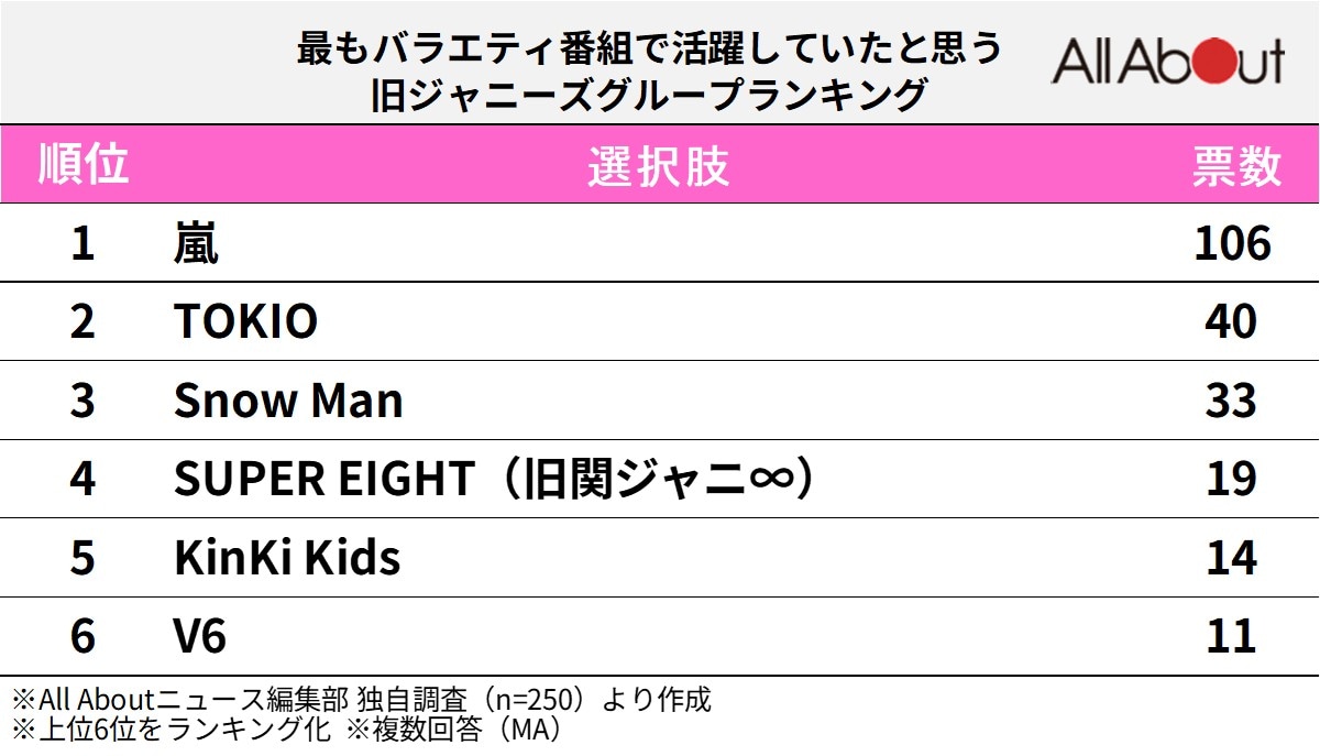 最もバラエティ番組で活躍していたと思う「旧ジャニーズグループ」ランキング