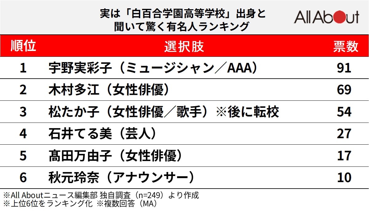 実は「白百合学園高等学校」出身と聞いて驚く有名人ランキング